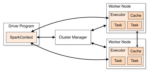 Cluster and nodes