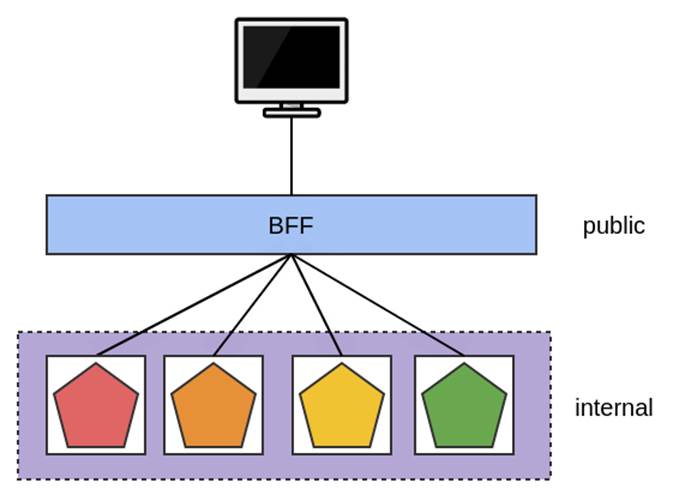 BFF Best Backend Frontend Friends API