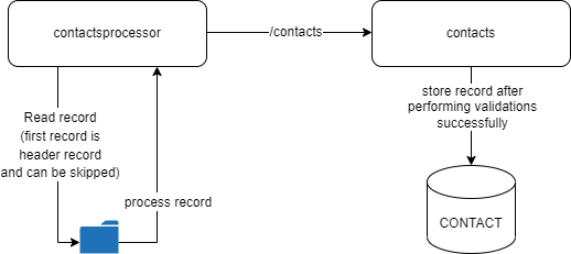 Process Context